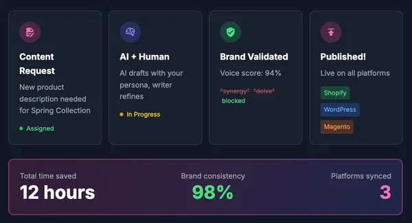 Content Basis platform dashboard showing AI content workflow